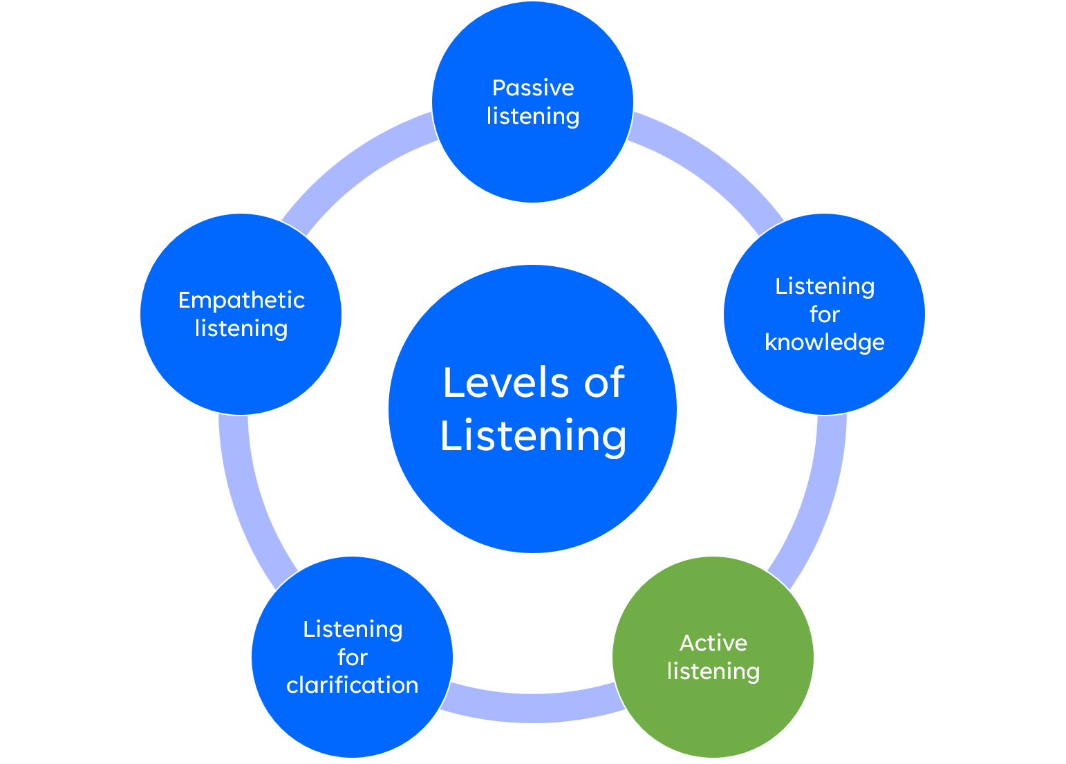 Diagram of five levels of listening arranged in a circle: passive listening, listening for knowledge, active listening, listening for clarification, and empathetic listening